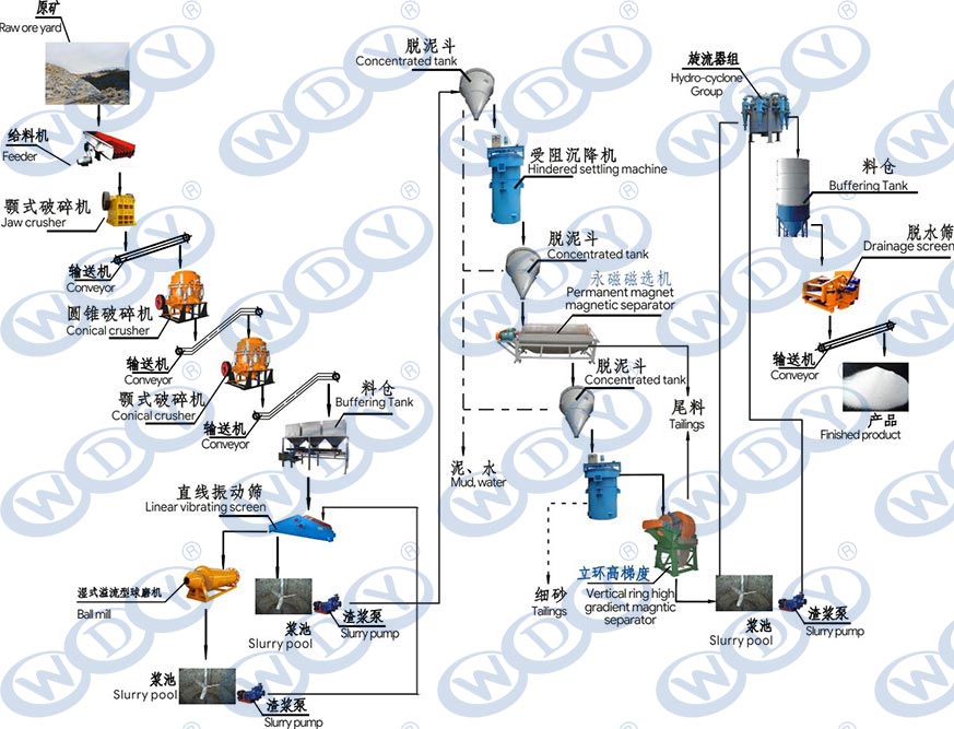 mingbo明博(中国):如何进行石英选矿及石英砂除铁磁选工艺