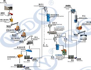 mingbo明博(中国):如何进行石英选矿及石英砂除铁磁选工艺